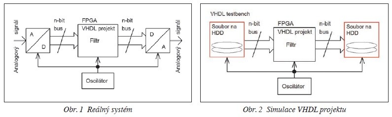 Obr. 1 Reálný systém, Obr. 2 Simulace VHDL projektu